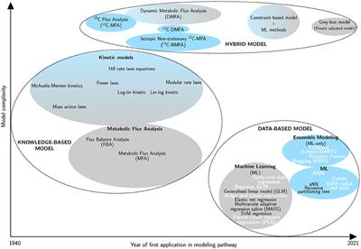 Non-linearity of Metabolic Pathways Critically Influences the Choice of Machine Learning Model